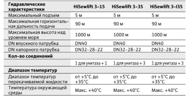 Насос для принудительной канализации (с измельчителем и без) — Сололифт и другие модели Насос для принудительной канализации (с измельчителем и без) — Сололифт и другие модели