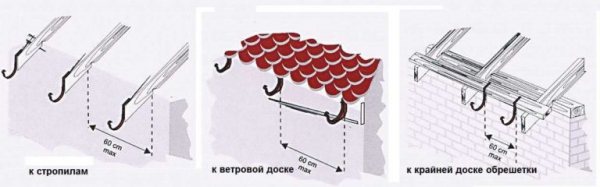 Водосливные системы для кровли
