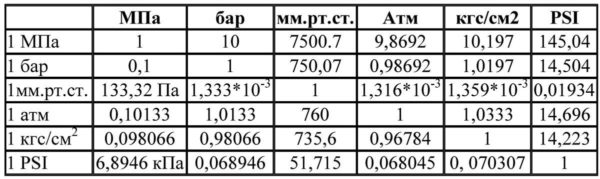 Опрессовка системы отопления и водоснабжения