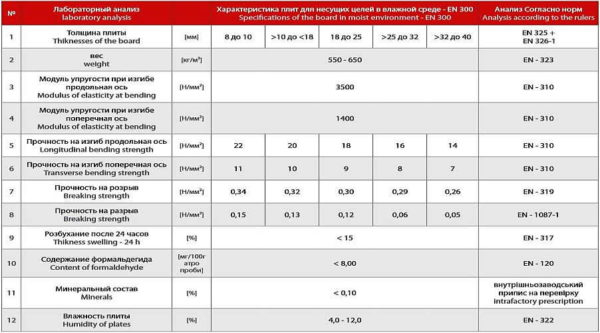ОСБ (OSB) плита: стандартные размеры, технические характеристики
