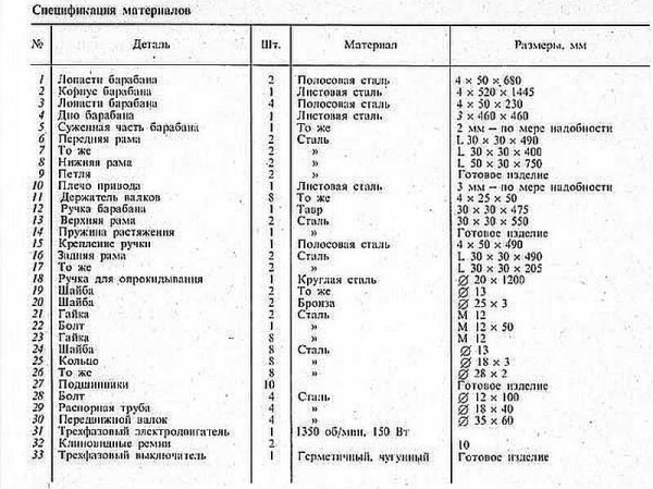 Самодельные бетономешалки: ручные, электрические