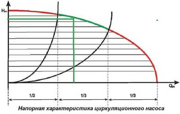 Выбор циркуляционного насоса для системы отопления