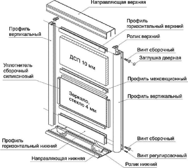 Делаем двери для шкафа купе самостоятельно