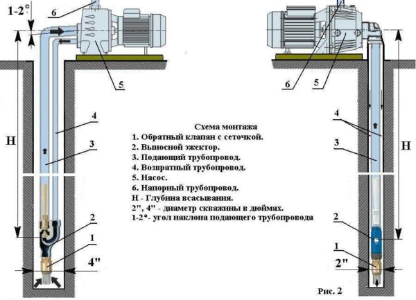 Устройство и принцип действия самовсасывающих насосов