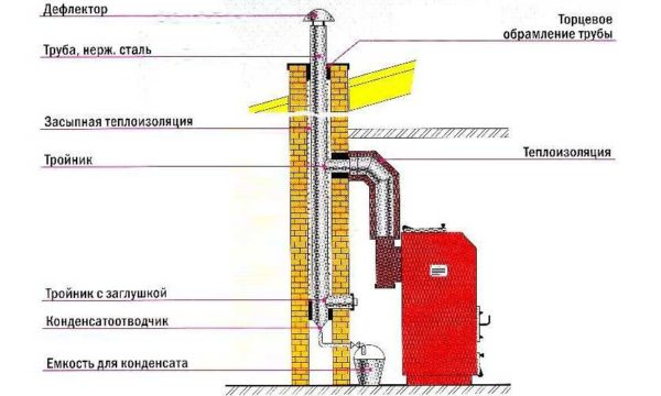 Дымоход для газового котла: устройство, конструкция, диаметр