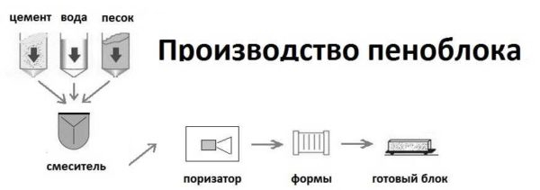 Пенобетонные блоки: размеры, характеристики