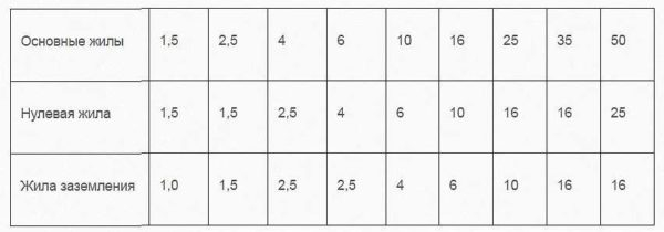 Технические характеристики силового кабеля ВВГ