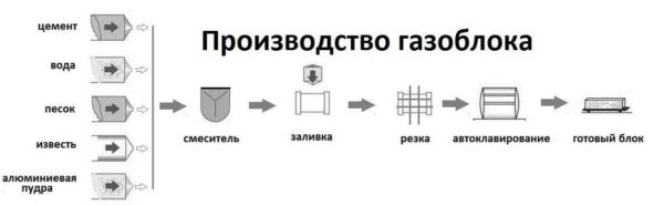 Пенобетонные блоки: размеры, характеристики