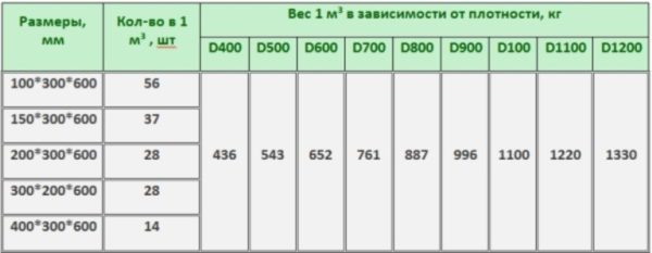 Пенобетонные блоки: размеры, характеристики