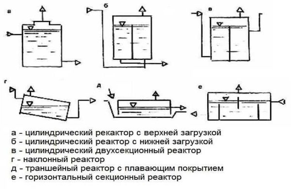 Самостоятельное производство биогаза Самостоятельное производство биогаза