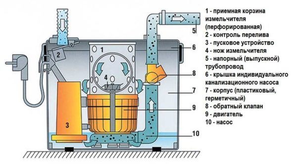 Насос для принудительной канализации (с измельчителем и без) — Сололифт и другие модели Насос для принудительной канализации (с измельчителем и без) — Сололифт и другие модели