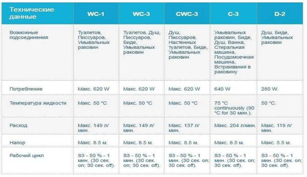 Насос для принудительной канализации (с измельчителем и без) — Сололифт и другие модели Насос для принудительной канализации (с измельчителем и без) — Сололифт и другие модели
