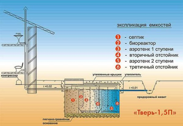 Септик Тверь — АУ для автономной канализации