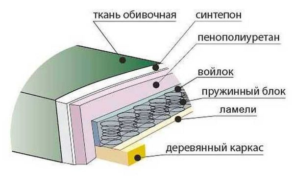 Как перетянуть диван своими руками