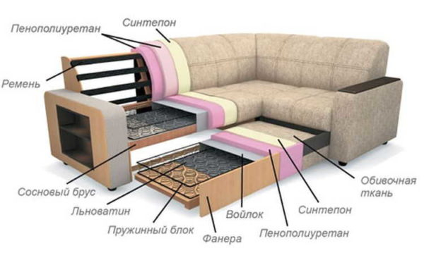 Угловой диван для гостиной, детской, кухни: проблемы выбора Угловой диван для гостиной, детской, кухни: проблемы выбора